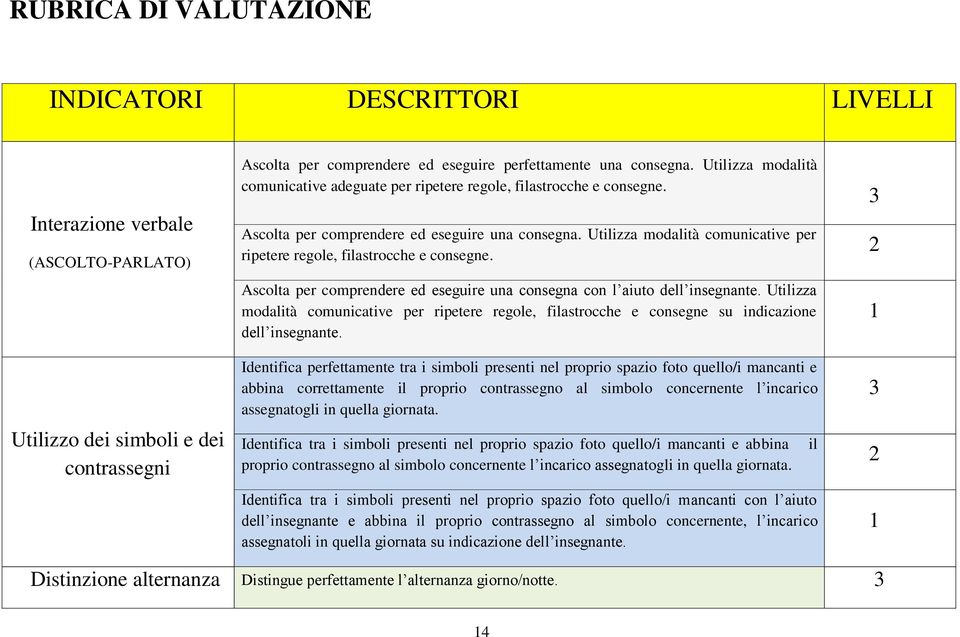 Utilizza modalità comunicative per ripetere regole, filastrocche e consegne. Ascolta per comprendere ed eseguire una consegna con l aiuto dell insegnante.