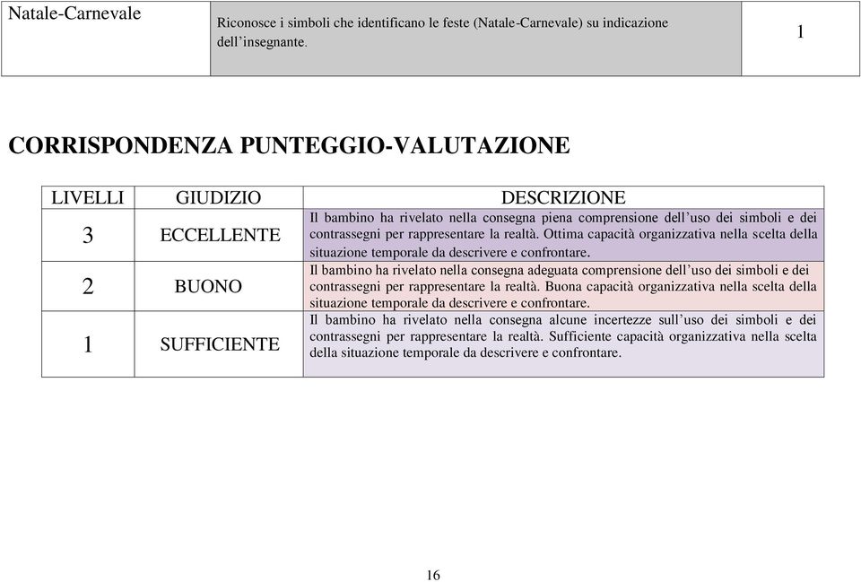 per rappresentare la realtà. Ottima capacità organizzativa nella scelta della situazione temporale da descrivere e confrontare.