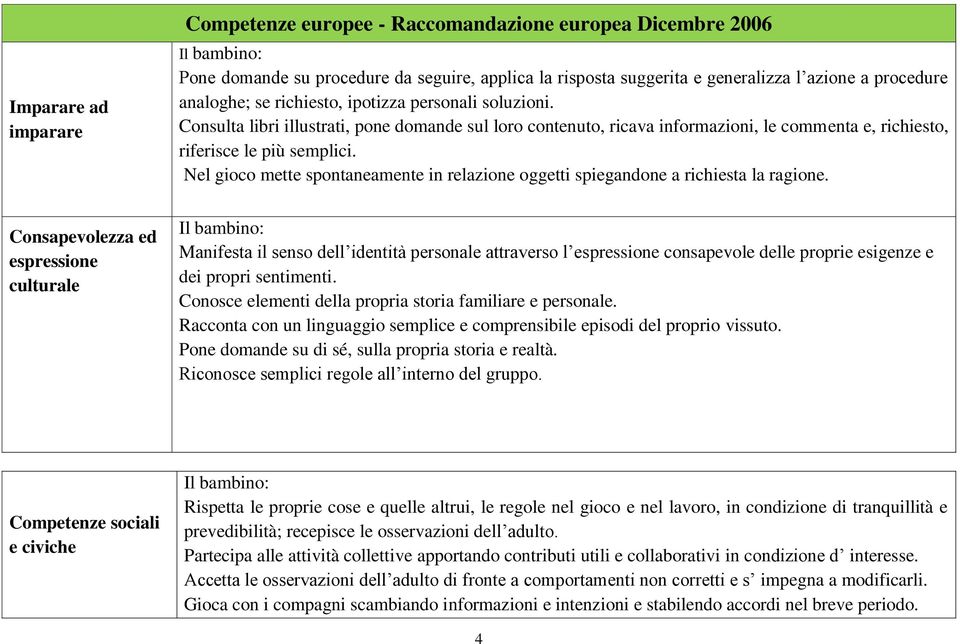 Nel gioco mette spontaneamente in relazione oggetti spiegandone a richiesta la ragione.