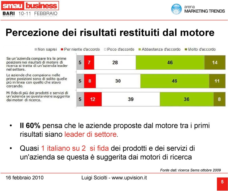 Quasi 1 italiano su 2 si fida dei prodotti e dei servizi di un'azienda se