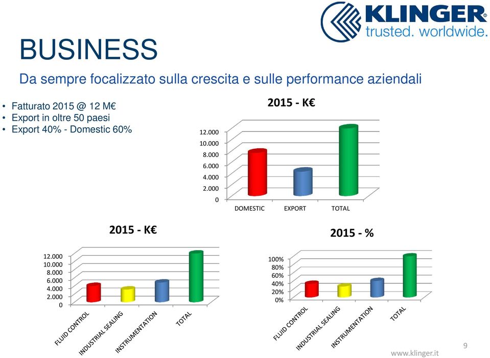 Domestic 60% 2015 -K 12.000 10.000 8.000 6.000 4.000 2.