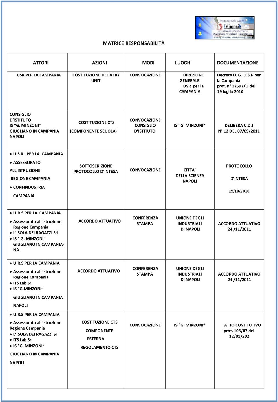 S.R. PER LA CAMPANIA ASSESSORATO ALL ISTRUZIONE REGIONE CAMPANIA CONFINDUSTRIA CAMPANIA SOTTOSCRIZIONE PROTOCOLLO D INTESA CONVOCAZIONE CITTA DELLA SCIENZA NAPOLI PROTOCOLLO D INTESA 15/10/2010 U.R.S PER LA CAMPANIA Assessorato all Istruzione Regione Campania L ISOLA DEI RAGAZZI Srl IS G.