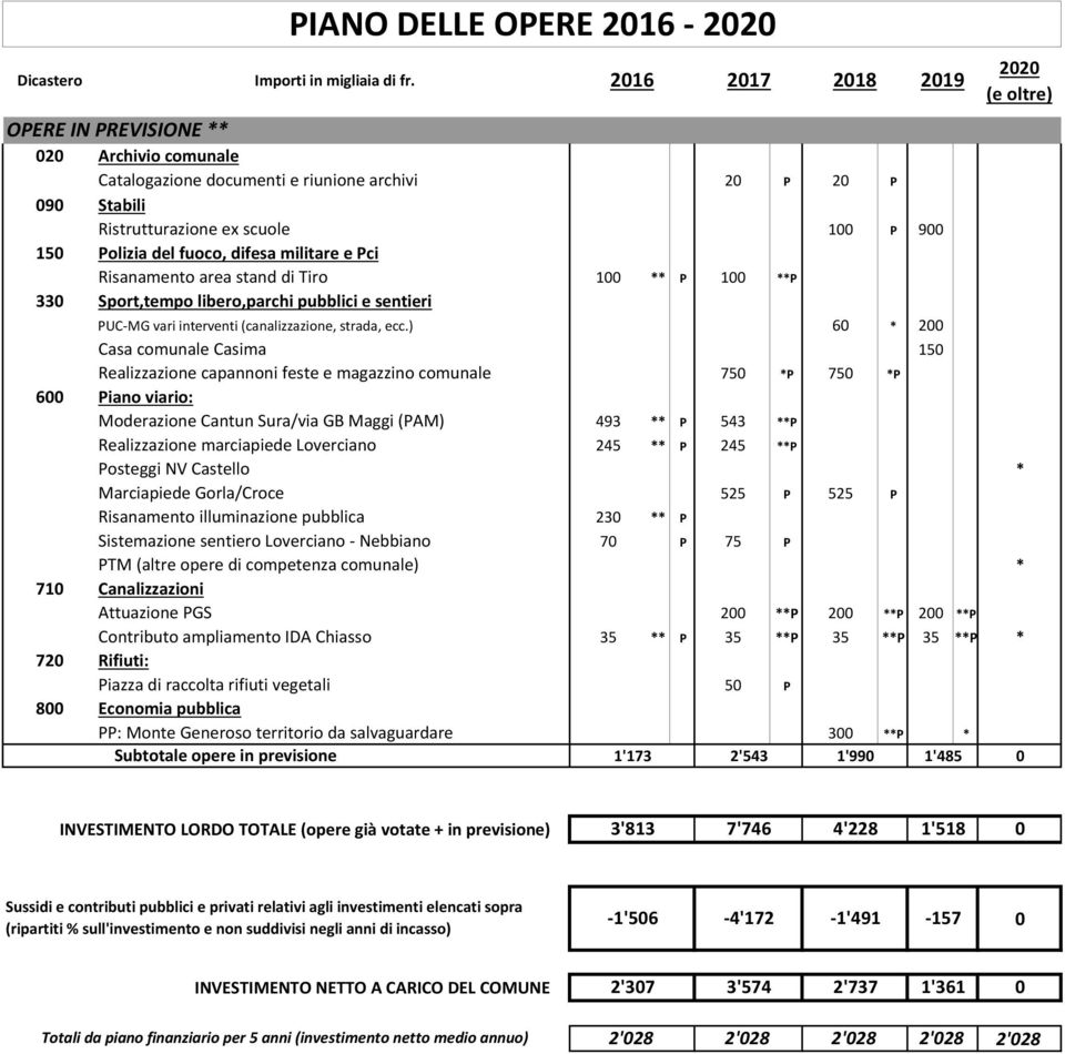 interventi (canalizzazione, strada, ecc) 60 * 200 Casa comunale Casima 150 Realizzazione capannoni feste e magazzino comunale 750 *P 750 *P 600 Piano viario: Moderazione Cantun Sura/via GB Maggi