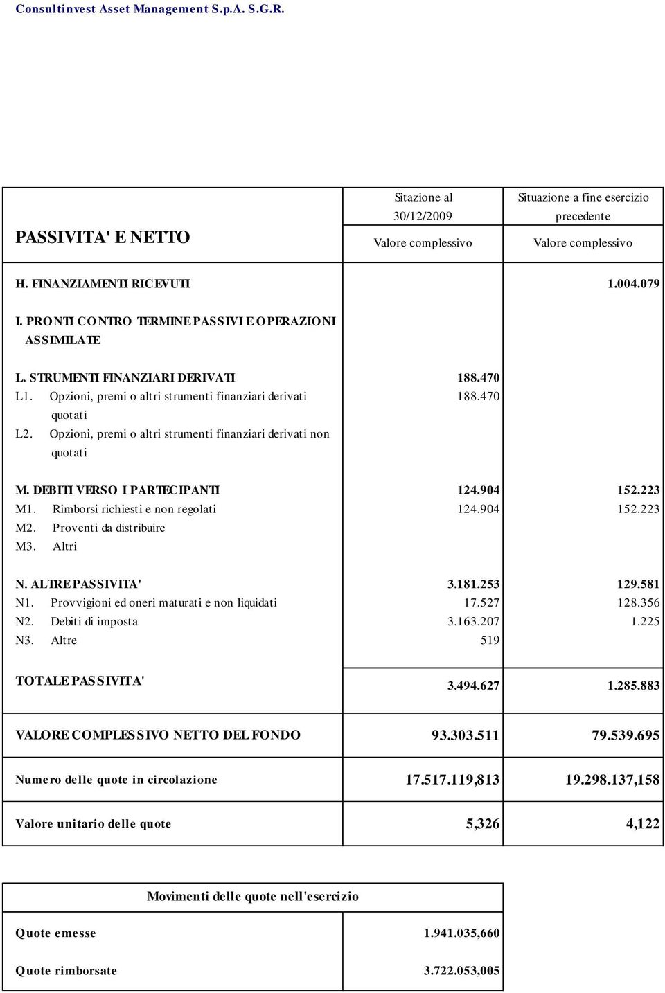 Opzioni, premi o altri strumenti finanziari derivati non quotati M. DEBITI VERSO I PARTECIPANTI 124.904 152.223 M1. Rimborsi richiesti e non regolati 124.904 152.223 M2. Proventi da distribuire M3.