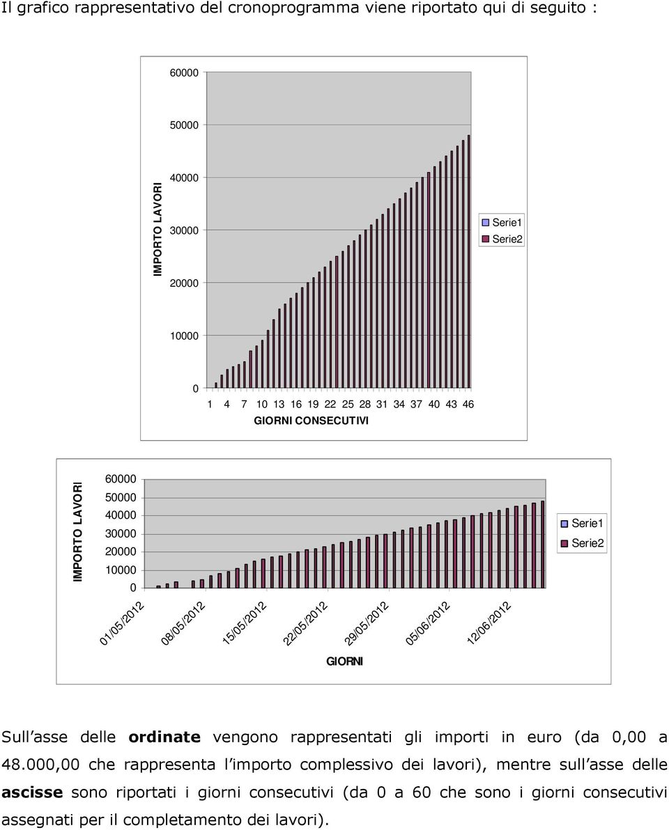 29/05/2012 05/06/2012 12/06/2012 GIORNI Sull asse delle ordinate vengono rappresentati gli importi in euro (da 0,00 a 48.