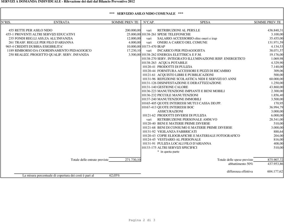 000,00 vari ALARIO ACCEORIO oltre oneri e irap 35.455,00 261 TRAF. REG.LE PER FILO D'ARIANNA 4.000,00 vari ONERI A CARICO DEL COMUNE 131.971,59 965-4 CREDITI DUBBIA EIGIBILITA' 10.