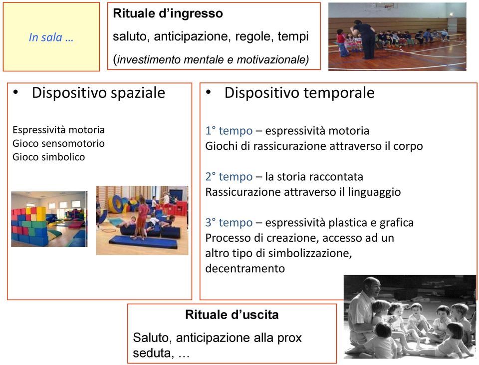 rassicurazione attraverso il corpo 2 tempo la storia raccontata Rassicurazione attraverso il linguaggio 3 tempo espressività