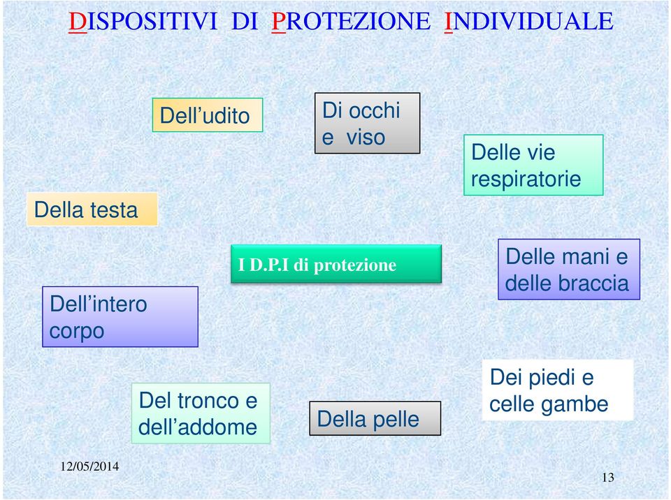 I di protezione Delle mani e delle braccia Del