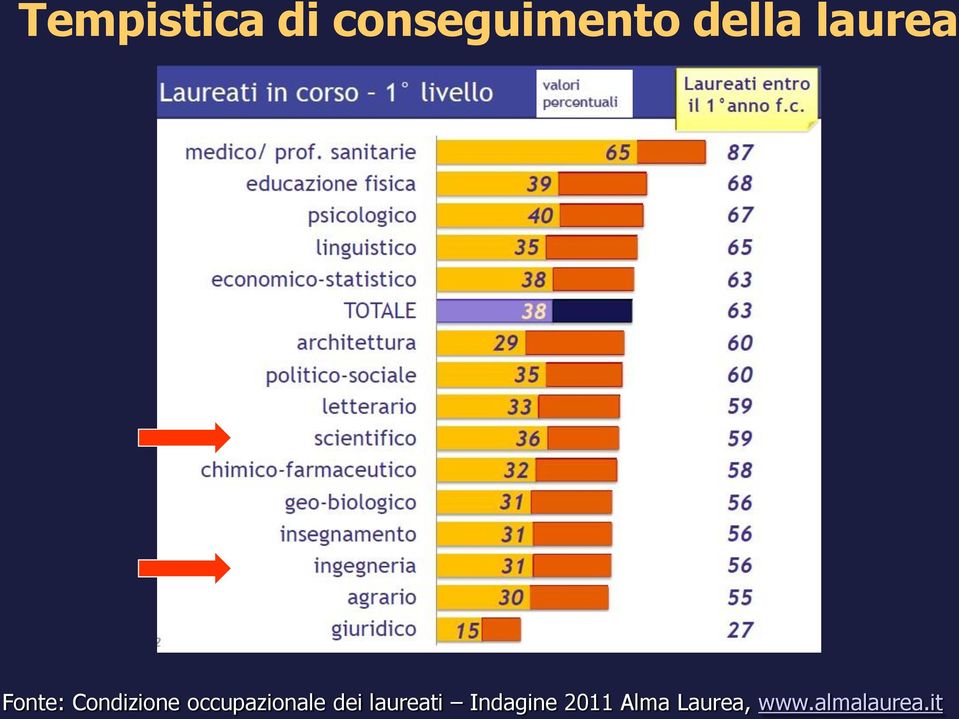 occupazionale dei laureati