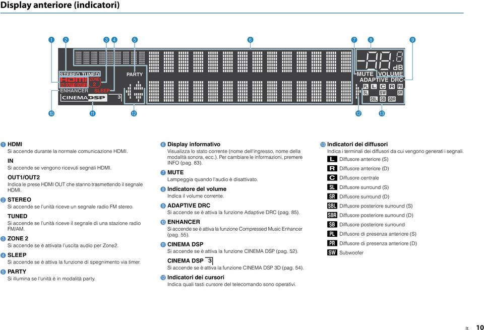 TUNED Si accende se l'unità riceve il segnale di una stazione radio FM/AM. ZONE Si accende se è attivata l'uscita audio per Zone. SEEP Si accende se è attiva la funzione di spegnimento via timer.