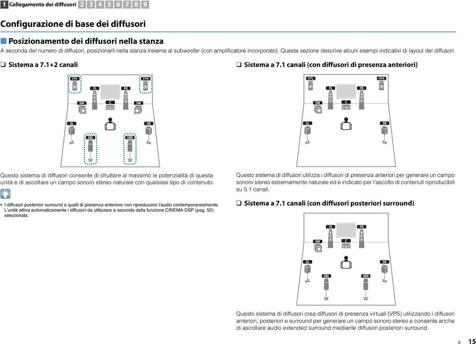 canali (con diffusori di presenza anteriori) Questo sistema di diffusori consente di sfruttare al massimo le potenzialità di questa unità e di ascoltare un campo sonoro stereo naturale con qualsiasi