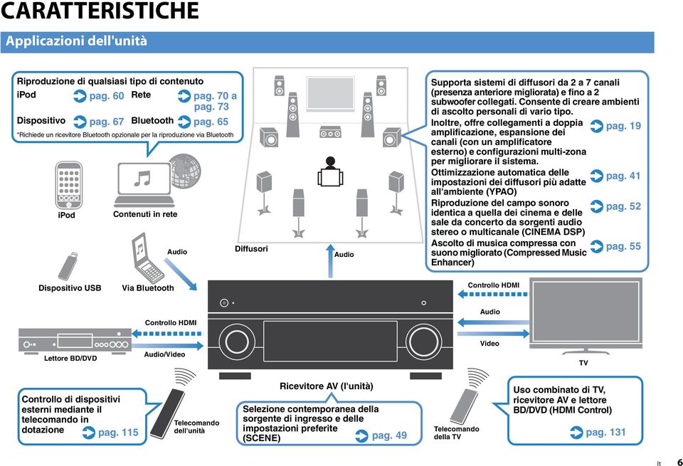 migliorata) e fino a subwoofer collegati. Consente di creare ambienti di ascolto personali di vario tipo. Inoltre, offre collegamenti a doppia pag.