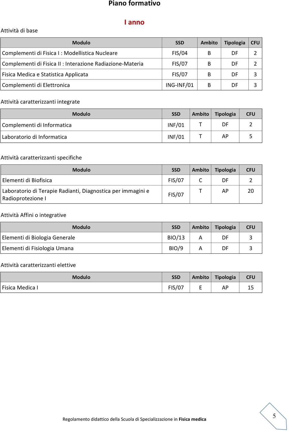 Informatica INF/01 T AP 5 Attività caratterizzanti specifiche Elementi di Biofisica FIS/07 C DF 2 Laboratorio di Terapie Radianti, Diagnostica per immagini e Radioprotezione I FIS/07