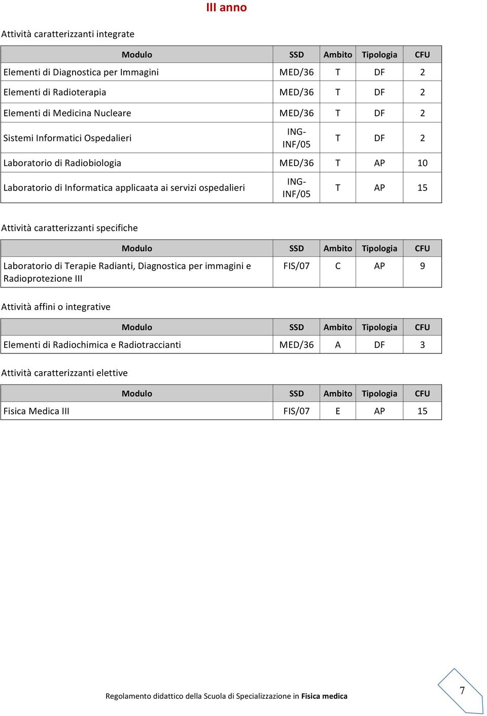 servizi ospedalieri ING- INF/05 T AP 15 Attività caratterizzanti specifiche Laboratorio di Terapie Radianti, Diagnostica per immagini e Radioprotezione III