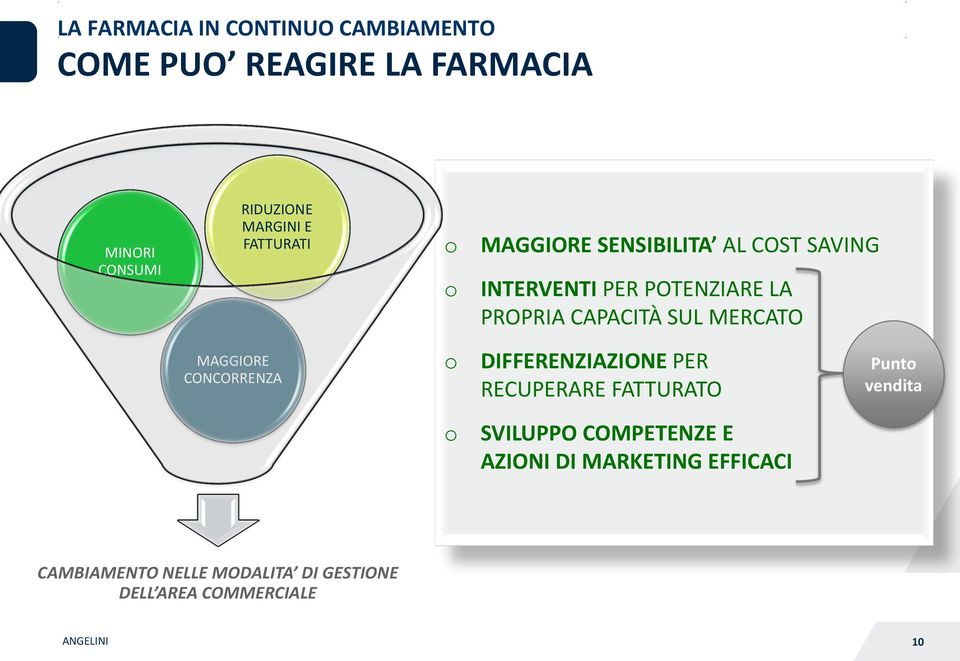 MERCATO MAGGIORE CONCORRENZA o DIFFERENZIAZIONE PER RECUPERARE FATTURATO Punto vendita o SVILUPPO