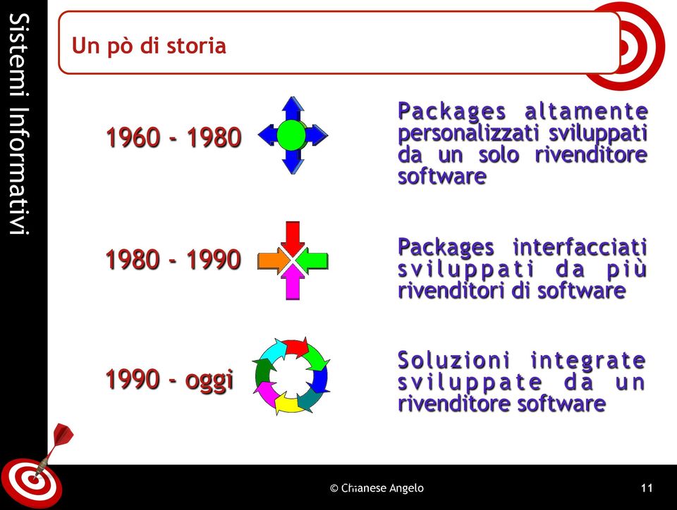 sviluppati da più rivenditori di software 1990 - oggi Soluzioni