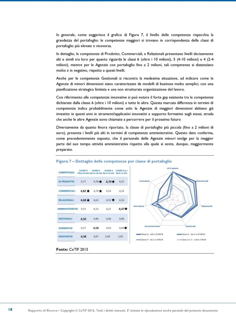 In dettaglio, le competenze di Prodotto, Commerciali, e Relazionali presentano livelli decisamente alti e simili tra loro per quanto riguarda le classi 6 (oltre i 10 milioni), 5 (4-10 milioni) e 4