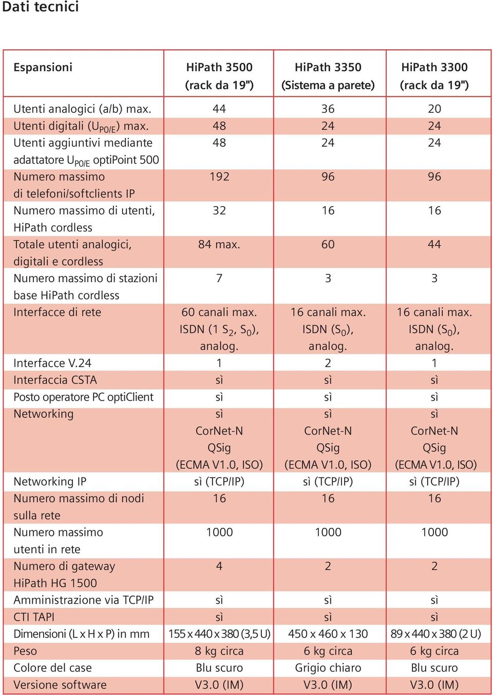 analogici, 84 max. 60 44 digitali e cordless Numero massimo di stazioni 7 3 3 base HiPath cordless Interfacce di rete 60 canali max. 16 canali max.