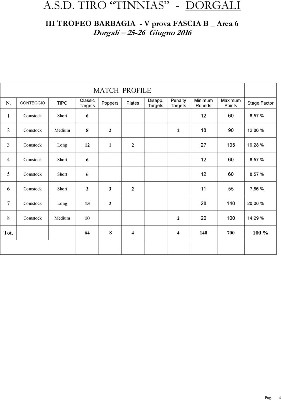 Medium 8 2 2 18 90 12,86 % 3 Comstock Long 12 1 2 27 135 19,28 % 4 Comstock Short 6 12 60 8,57 % 5 Comstock Short