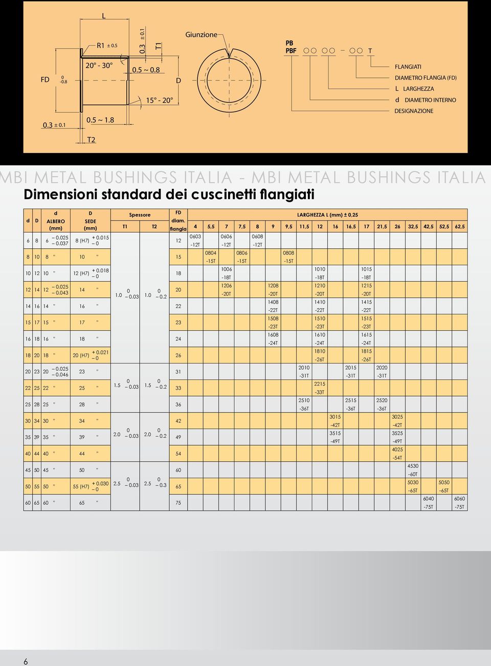 8 15-2 FLANGIATI IAMETRO FLANGIA (F) L LARGHEZZA IAMETRO INTERNO ESIGNAZIONE T2 BI METAL BUSHINGS ITALIA - MBI METAL BUSHINGS ITALIA imensioni stanar ei cuscinetti flangiati Spessore F LARGHEZZA L