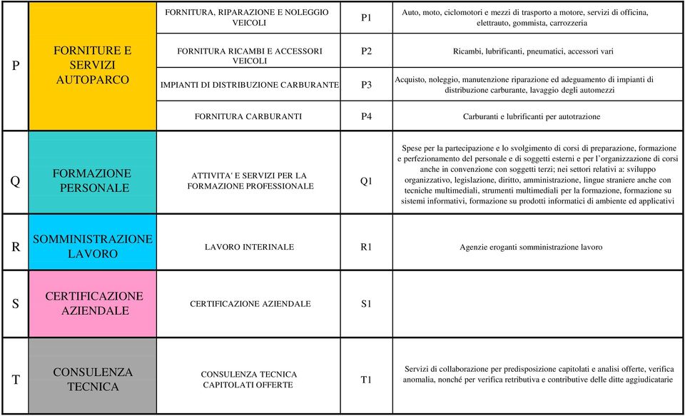 distribuzione carburante, lavaggio degli automezzi FORNITURA CARBURANTI P4 Carburanti e lubrificanti per autotrazione Q FORMAZIONE PERSONALE ATTIVITA' E SERVIZI PER LA FORMAZIONE PROFESSIONALE Q1