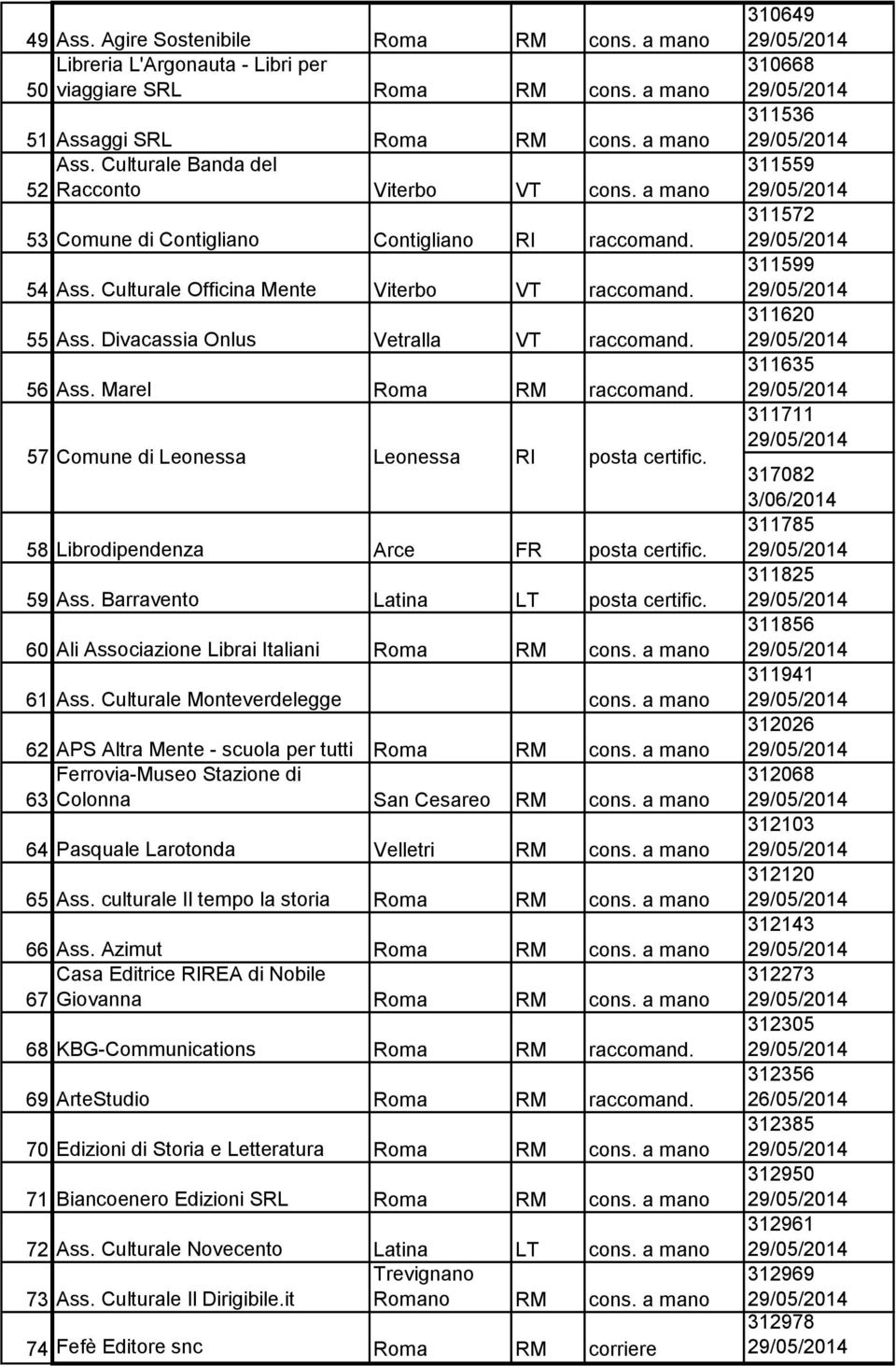 Divacassia Onlus Vetralla VT raccomand. 56 Ass. Marel Roma RM raccomand. 57 Comune di Leonessa Leonessa RI posta certific. 58 Librodipendenza Arce FR posta certific. 59 Ass.