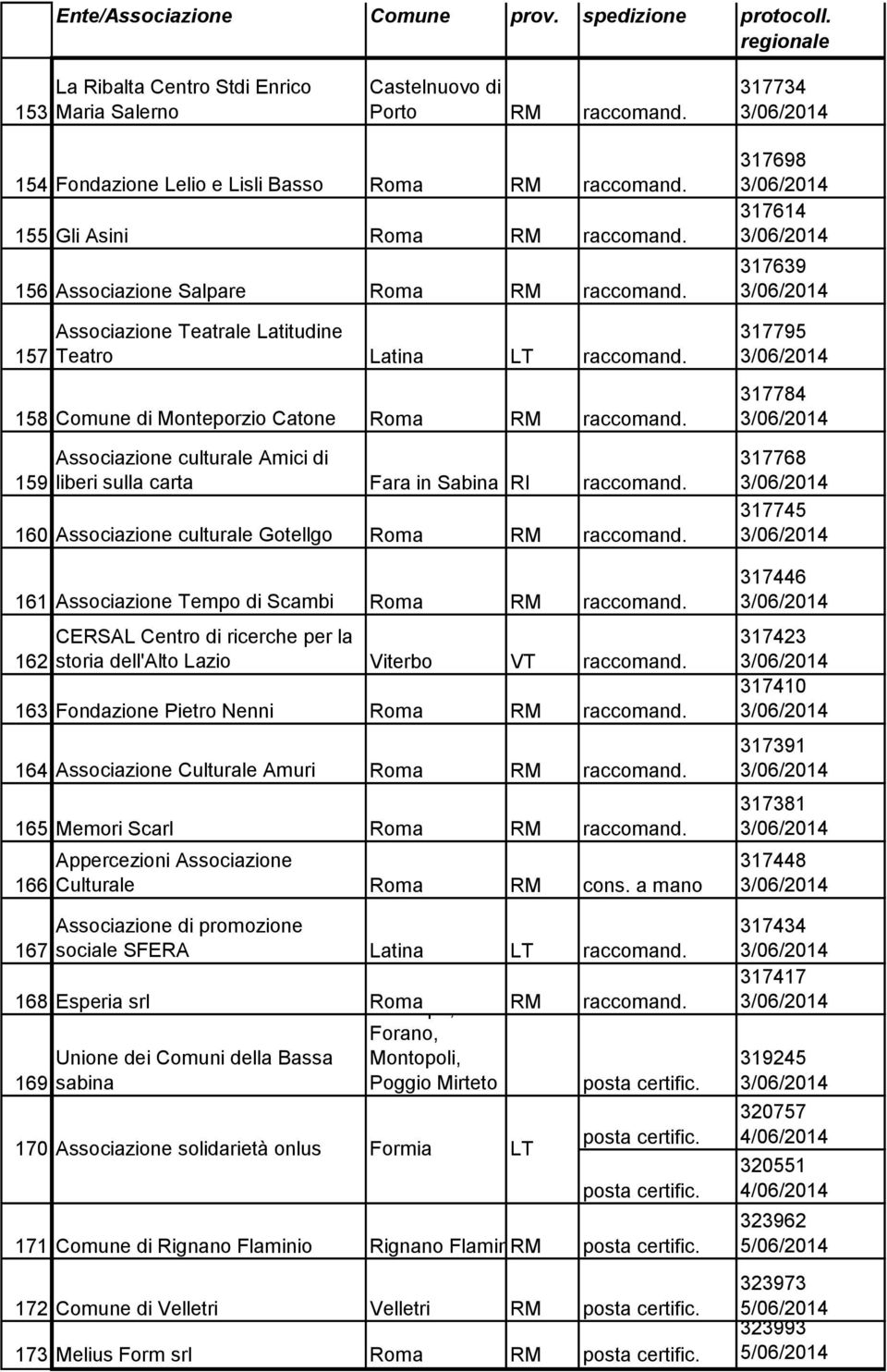 157 Associazione Teatrale Latitudine Teatro Latina LT raccomand. 158 Comune di Monteporzio Catone Roma RM raccomand. 159 Associazione culturale Amici di liberi sulla carta Fara in Sabina RI raccomand.