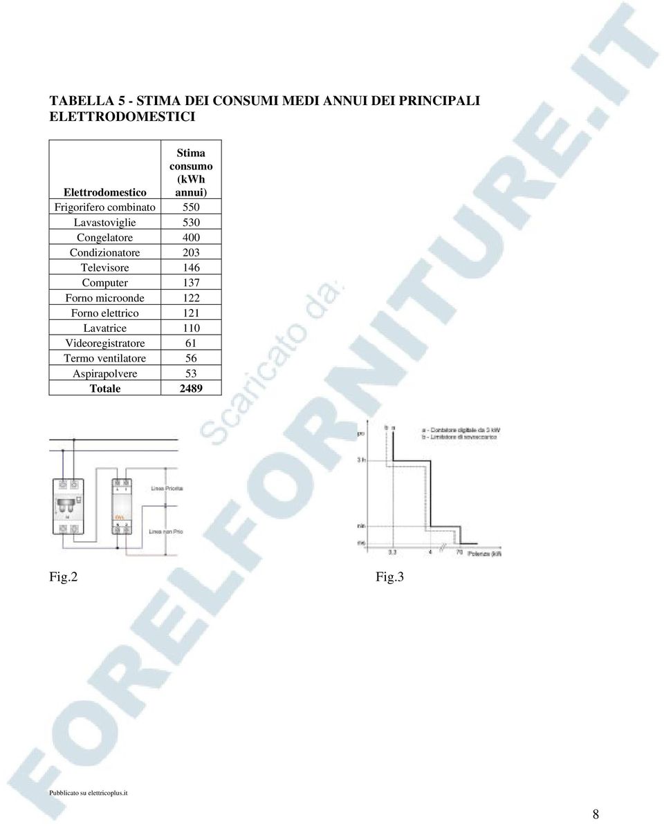 Condizionatore 203 Televisore 146 Computer 137 Forno microonde 122 Forno elettrico 121 Lavatrice