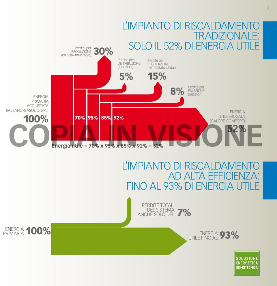 UTILE EROGATA 100% (CALORE-COMFORT) 52% Energia utile = 70% x 95% x 85% x 92% = 52% L IMPIANTO DI RISCALDAMENTO AD ALTA EFFICIENZA: FINO AL 93%