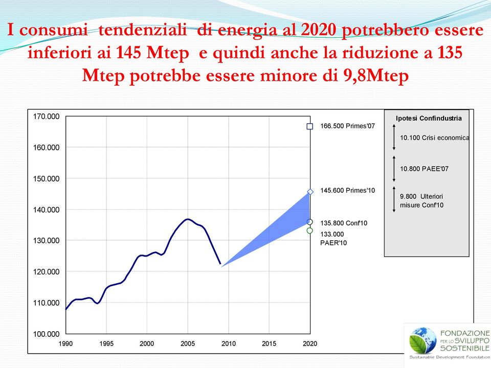 500 Primes'07 Ipotesi Confindustria 10.100 Crisi economica 150.000 140.000 130.000 145.