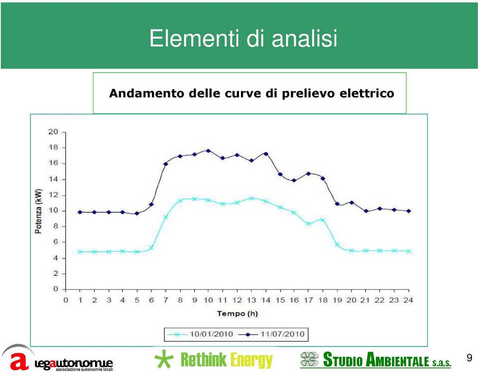 Andamento delle