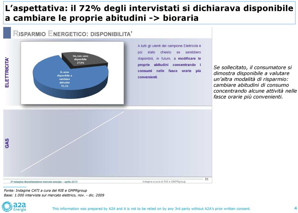 attività nelle fasce orarie più convenienti. Fonte: Indagine CATI a cura del RIE e GMPRgroup Base: 1.