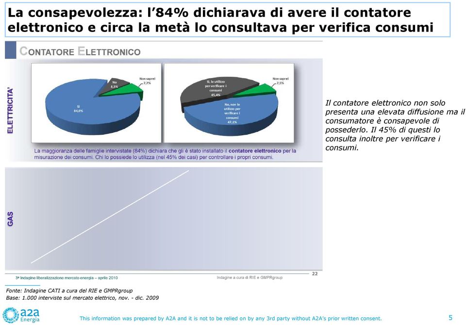 Il 45% di questi lo consulta inoltre per verificare i consumi. Fonte: Indagine CATI a cura del RIE e GMPRgroup Base: 1.