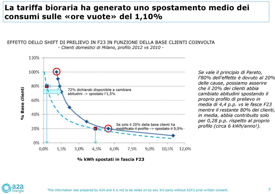 il principio di Pareto, l 80% dell effetto è dovuto al 20% delle cause, possiamo asserire che il 20% dei clienti abbia cambiato abitudini spostando il proprio profilo di prelievo in media di 4,4 p.p. vs le fasce F23 mentre il restante 80% dei clienti, in media, abbia contribuito solo per 0,28 p.