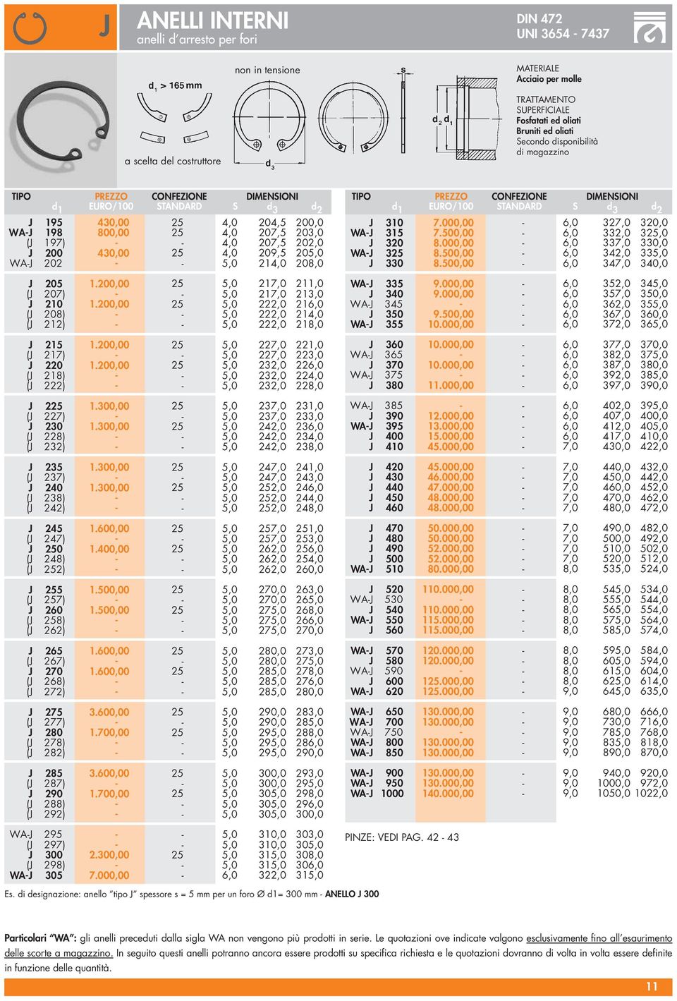 200,00 25 5,0 222,0 216,0 (J 208) 5,0 222,0 214,0 (J 212) 5,0 222,0 218,0 J 215 1.200,00 25 5,0 227,0 221,0 (J 217) 5,0 227,0 223,0 J 220 1.