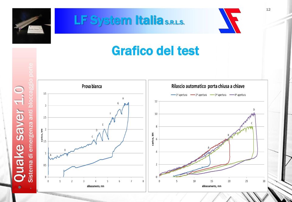 del test