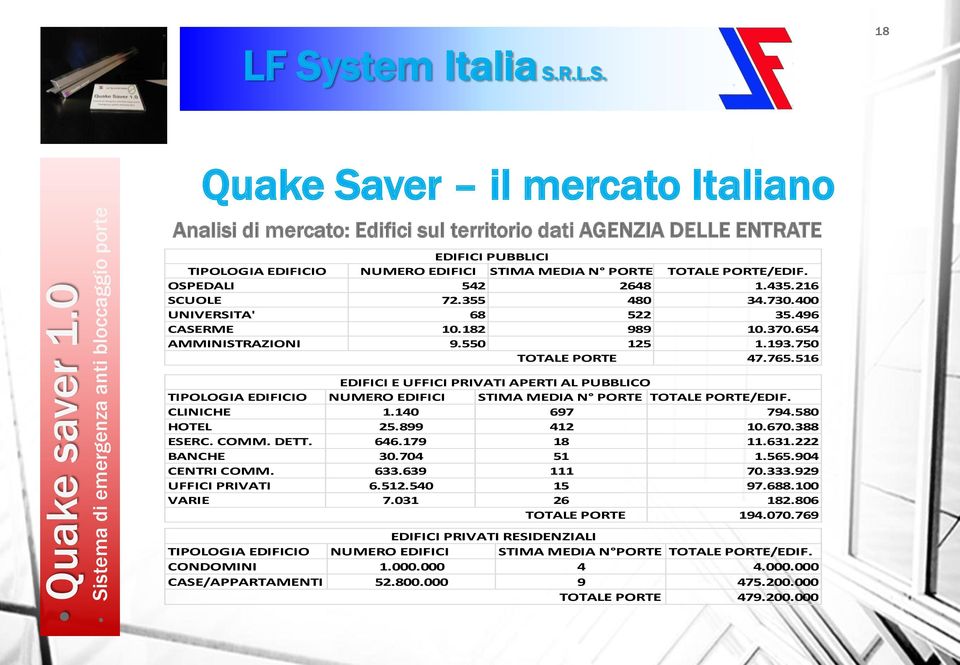 516 EDIFICI E UFFICI PRIVATI APERTI AL PUBBLICO TIPOLOGIA EDIFICIO NUMERO EDIFICI STIMA MEDIA N PORTE TOTALE PORTE/EDIF. CLINICHE 1.140 697 794.580 HOTEL 25.899 412 10.670.388 ESERC. COMM. DETT. 646.