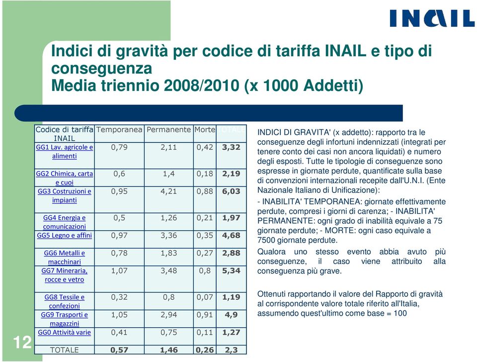 0,97 3,36 0,35 4,68 GG6 Metalli e macchinari GG7 Mineraria, rocce e vetro 0,78 1,83 0,27 2,88 1,07 3,48 0,8 5,34 GG8 Tessile e 0,32 0,8 0,07 1,19 confezioni GG9 Trasporti e 1,05 2,94 0,91 4,9