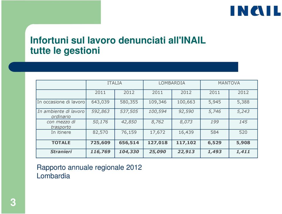 5,243 ordinario conmezzo di 50,176 42,850 8,762 8,073 199 145 trasporto In itinere 82,570 76,159 17,672 16,439 584 520 TOTALE