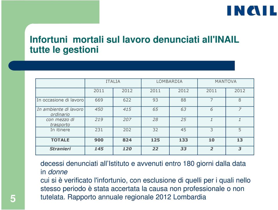 10 13 Stranieri 145 120 22 33 2 3 5 decessi denunciati all Istituto e avvenuti entro 180 giorni dalla data in donne cui si è verificato l'infortunio, con