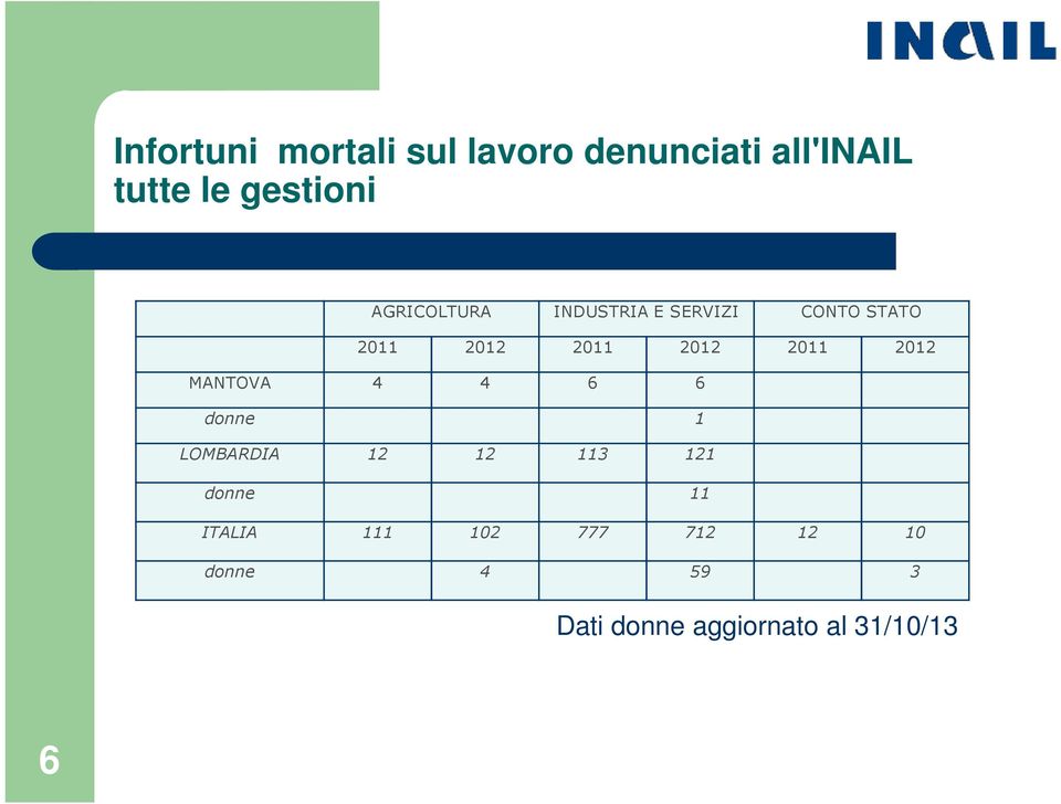 2012 MANTOVA 4 4 6 6 donne 1 LOMBARDIA 12 12 113 121 donne 11 ITALIA