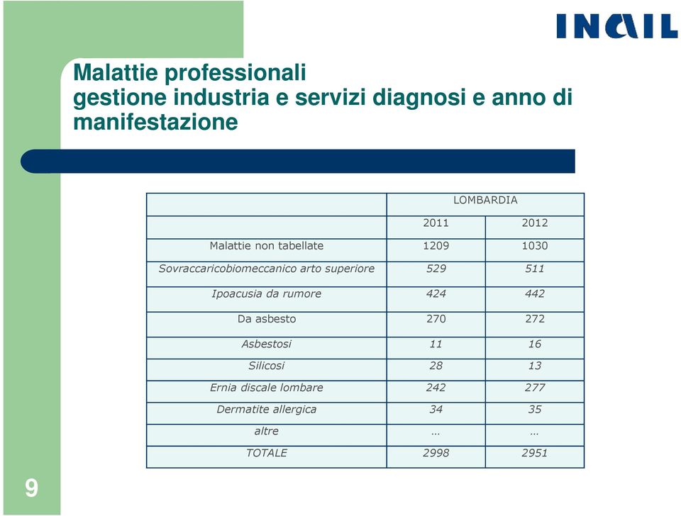 superiore 529 511 Ipoacusia da rumore 424 442 Da asbesto 270 272 Asbestosi 11 16