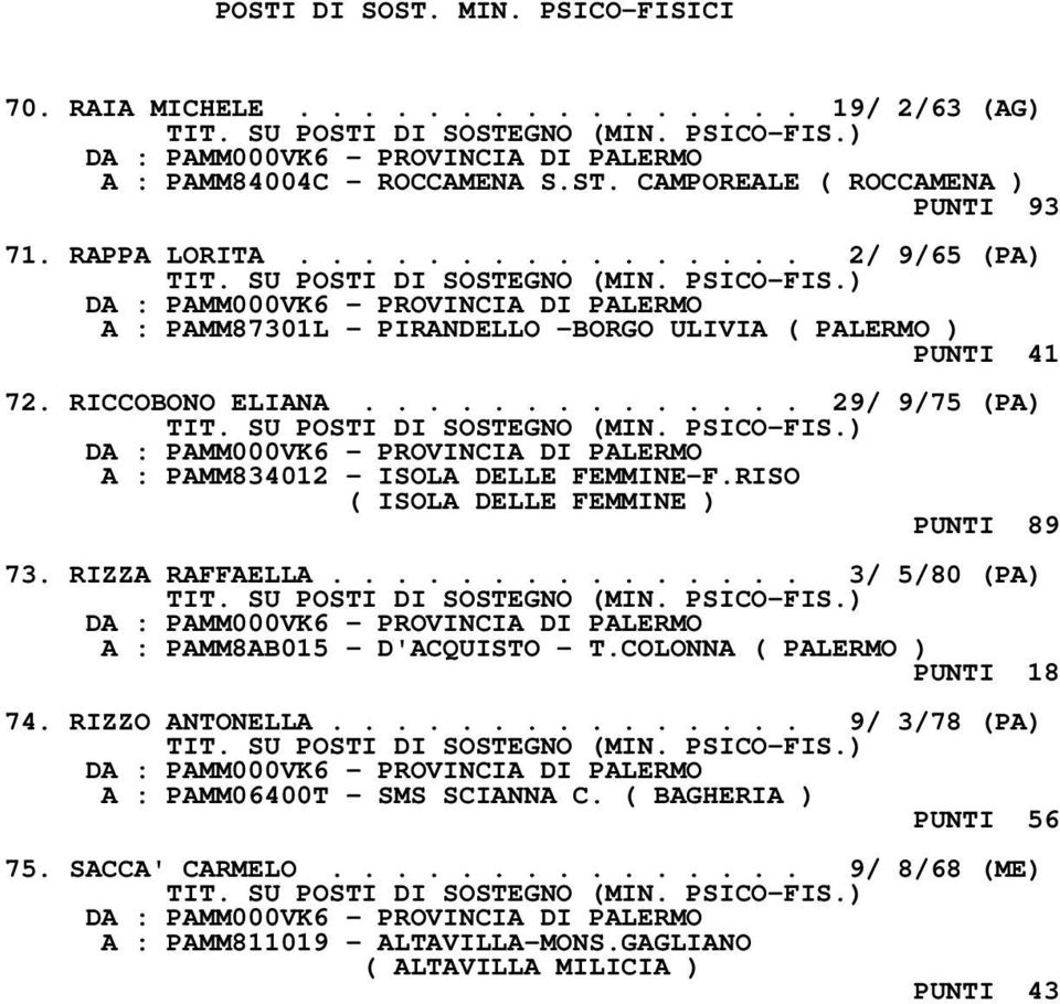 RISO ( ISOLA DELLE FEMMINE ) PUNTI 89 73. RIZZA RAFFAELLA............... 3/ 5/80 (PA) A : PAMM8AB015 - D'ACQUISTO - T.COLONNA ( PALERMO ) PUNTI 18 74. RIZZO ANTONELLA.