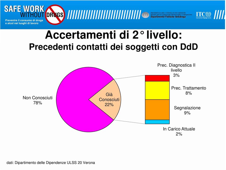 Diagnostica II livello 3% Non Conosciuti 78% Già Conosciuti