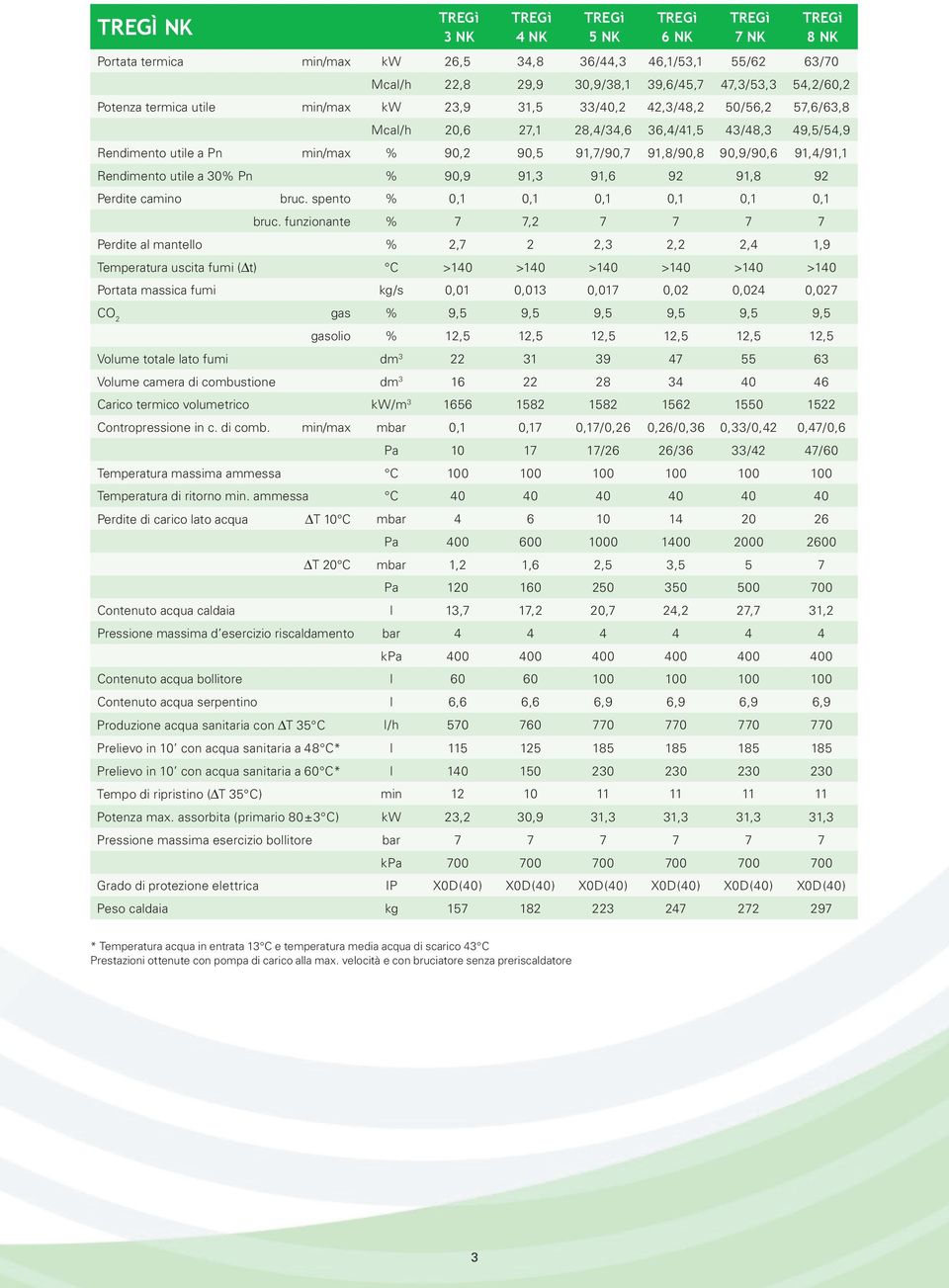 a 30% Pn % 90,9 91,3 91,6 92 91,8 92 Perdite camino bruc. spento % 0,1 0,1 0,1 0,1 0,1 0,1 bruc.