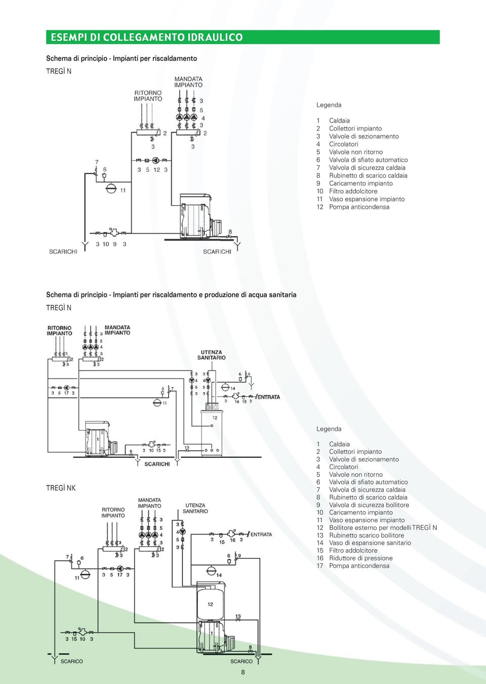 Impianti per riscaldamento e produzione di acqua sanitaria TREGÌ N TREGÌ NK 1 Caldaia 2 Collettori impianto 3 Valvole di sezionamento 4 Circolatori 5 Valvole non ritorno 6 Valvola di sfiato