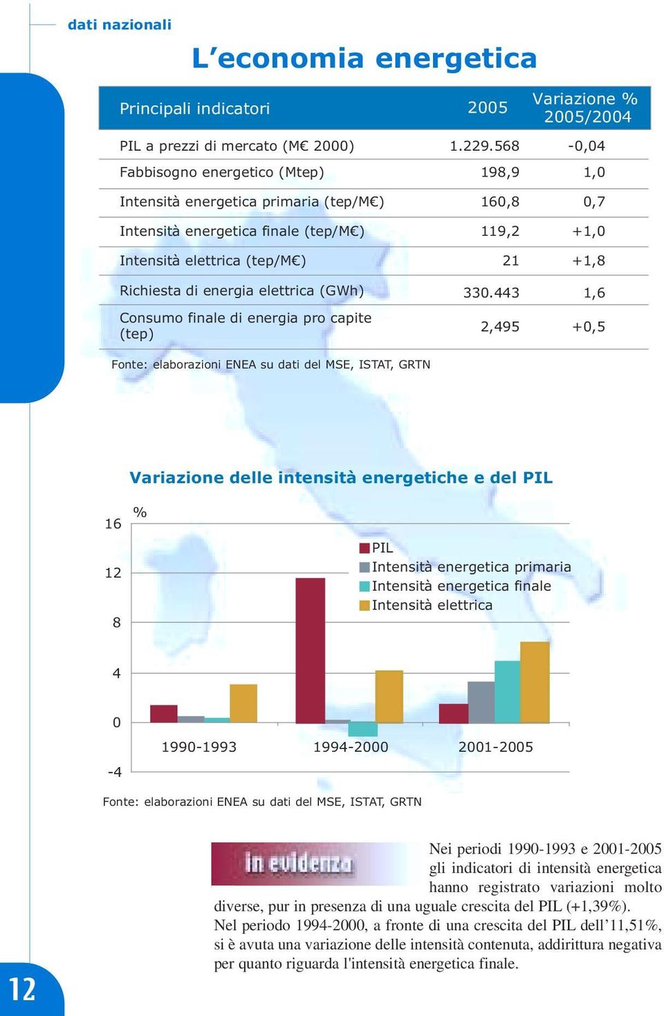 Richiesta di energia elettrica (GWh) 330.