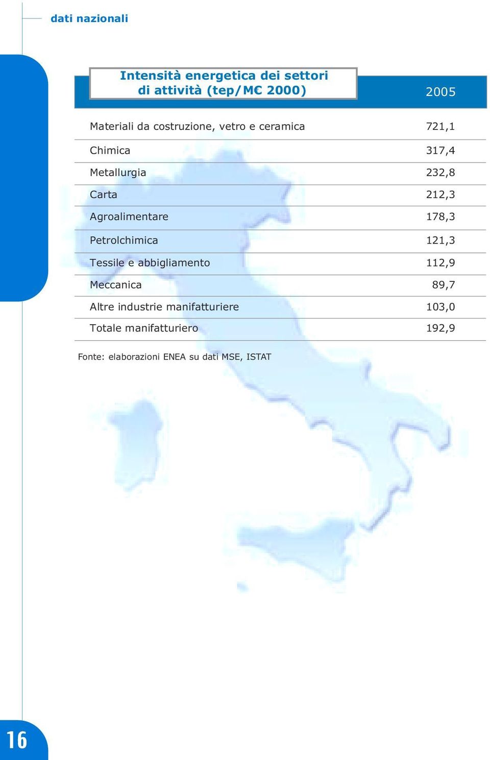 Agroalimentare 178,3 Petrolchimica 121,3 Tessile e abbigliamento 112,9 Meccanica 89,7 Altre