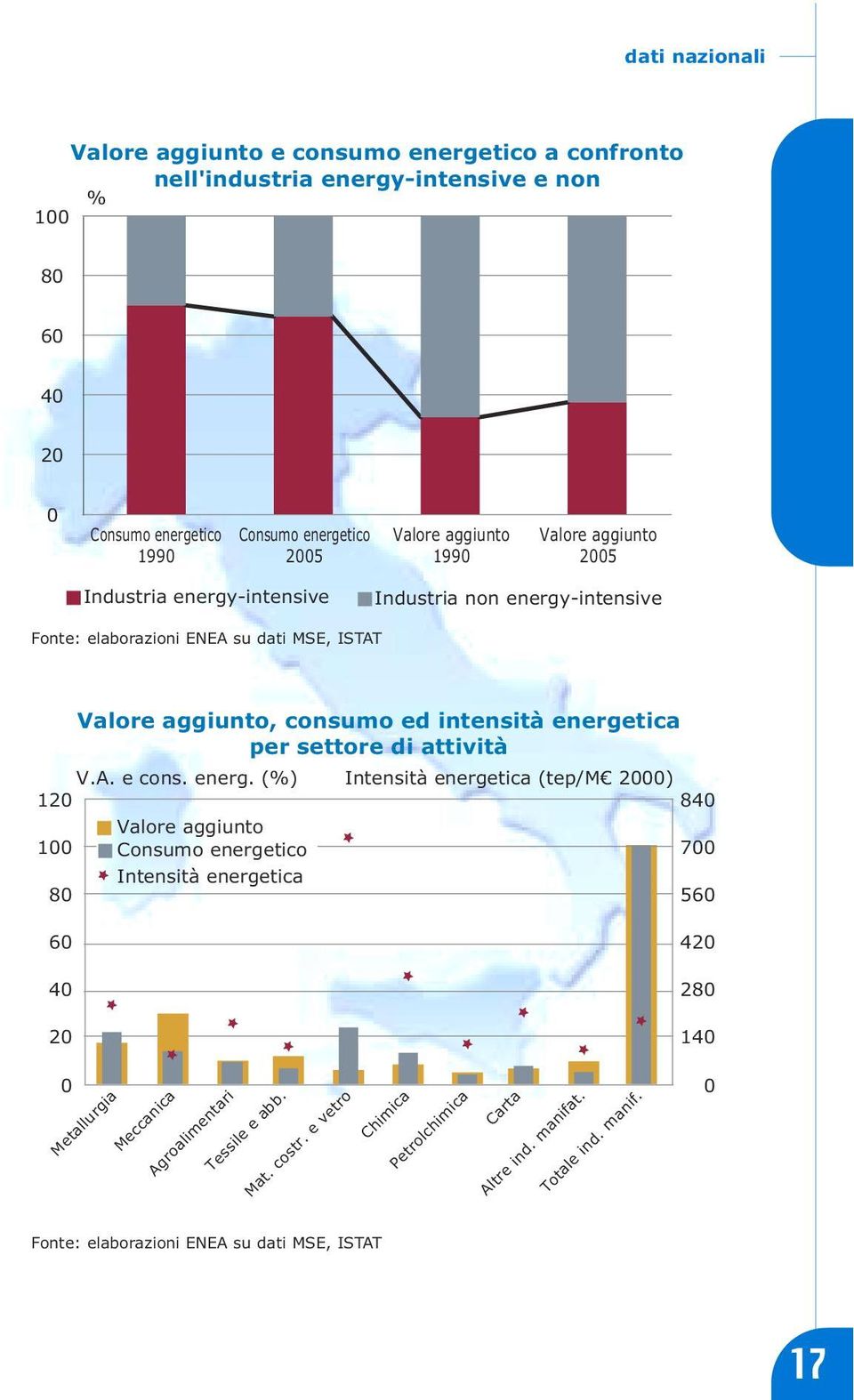 energetica per settore di attività V.A. e cons. energ.