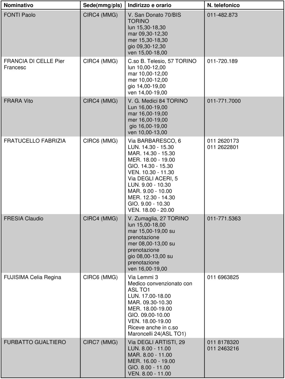 Medici 84 Lun 16,00-19,00 mar 16,00-19,00 mer 16,00-19,00 gio 16,00-19,00 ven 10,00-13,00 FRATUCELLO FABRIZIA CIRC6 (MMG) Via BARBARESCO, 6 LUN. 14.30-15.30 MAR. 14.30-15.30 MER. 18.00-19.00 GIO. 14.30-15.30 VEN.